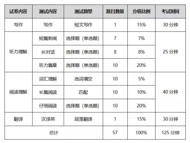 英语四级分数分布情况详细说(四川英语四级分值分布情况)