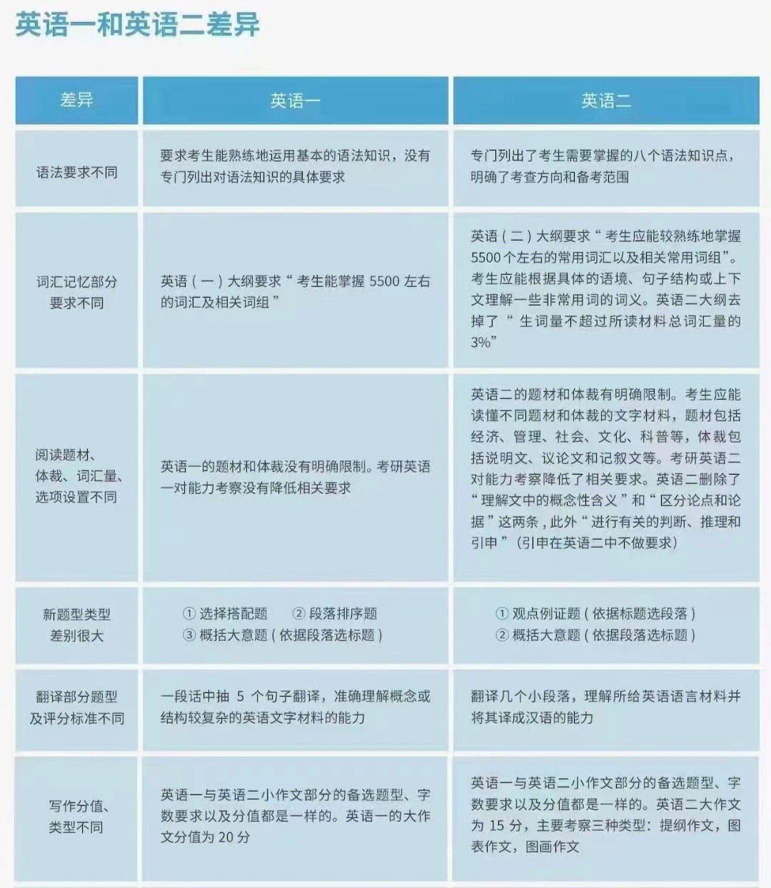 考研英语一和英语二的区别_考研英语一和英语二的区别题型