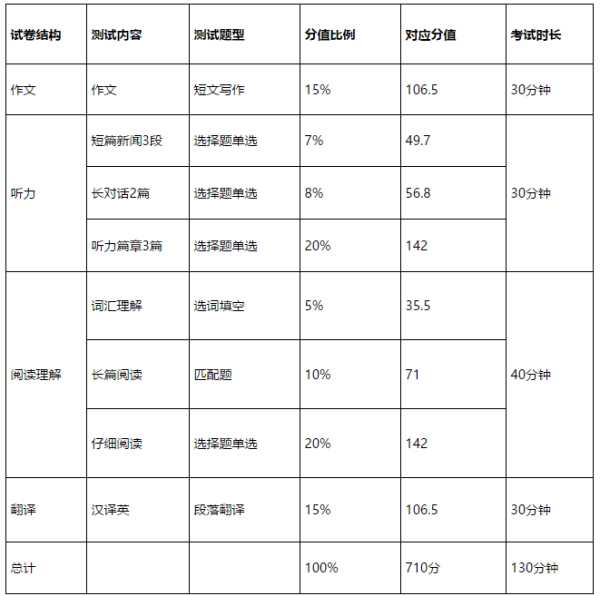 英语四级估分器准确率高吗_英语四级估分器准确率