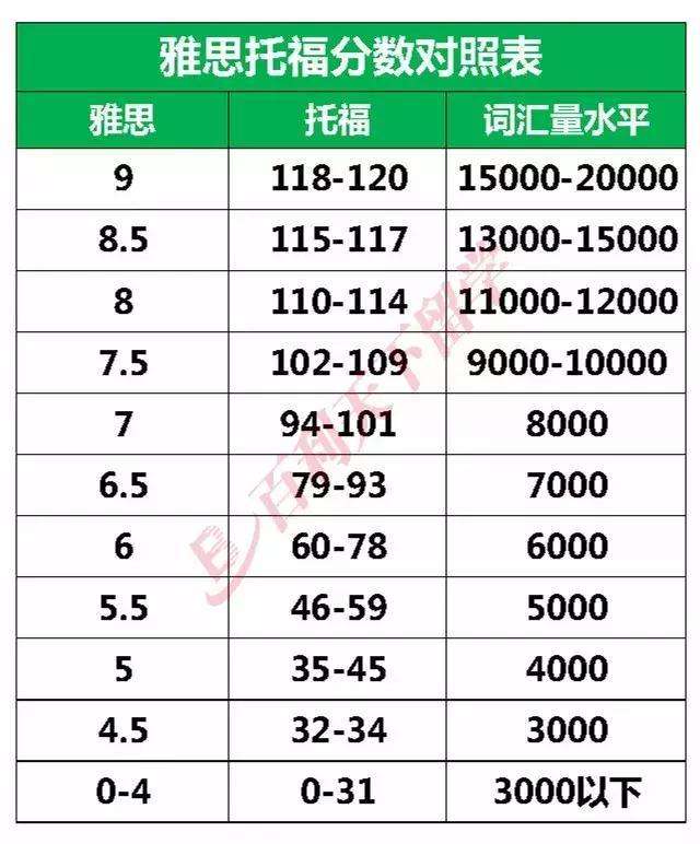 六级对应雅思多少分_英语六级对应雅思多少分