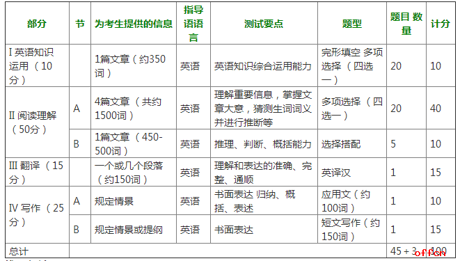 考研英语几个小时什么题型(考研英语时间几个小时)