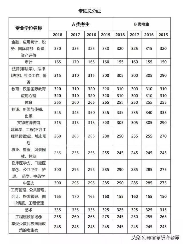 考研英语国家线一般是多少分左右(考研英语国家线一般是多少分?)