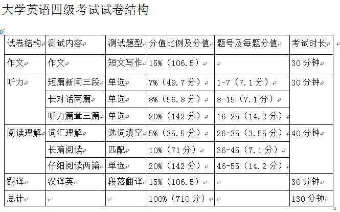 英语四级总分多少_英语四级总分多少分算高