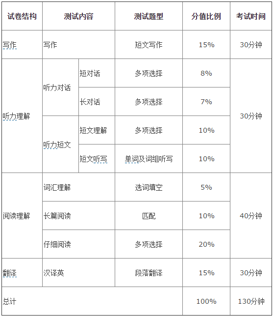 英语四级分值分布情况阅读理解的简单介绍