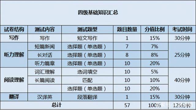 英语四级各题型分值(英语四级分数分配明细每题)