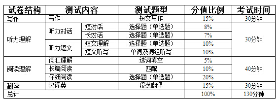 英语四级各题型分值(英语四级分数分配明细每题)