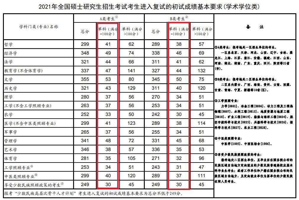 考研英语分值(考研英语怎么计分)