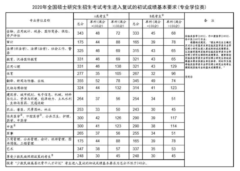 2016年研究生英语国家线_英语研究生国家线