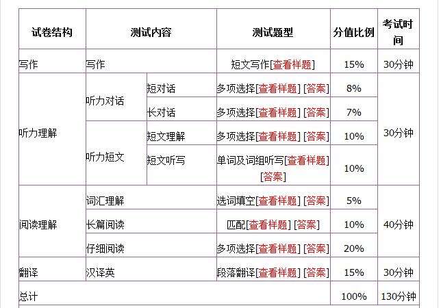 英语四级总分及各项分值_英语四级各项分数的总分是多少?