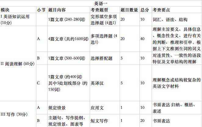 考研英语相当于几级水平英语_考研英语相当于几级水平