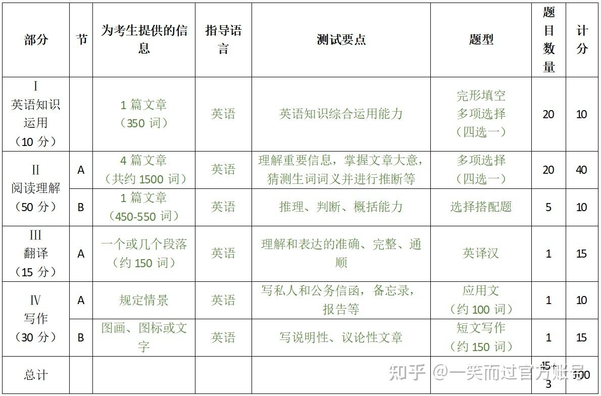 考研英语相当于几级水平英语_考研英语相当于几级水平