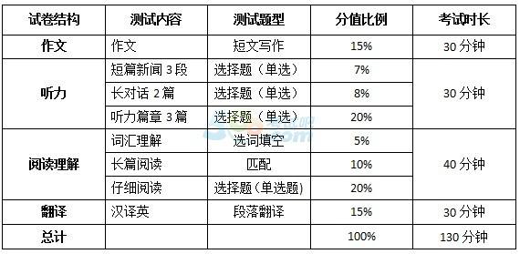 全国英语等级考试最高几级(英语考试最高几级)