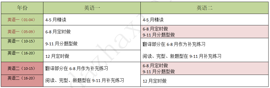 考研英语什么时候准备(考研英语什么时候准备最好)