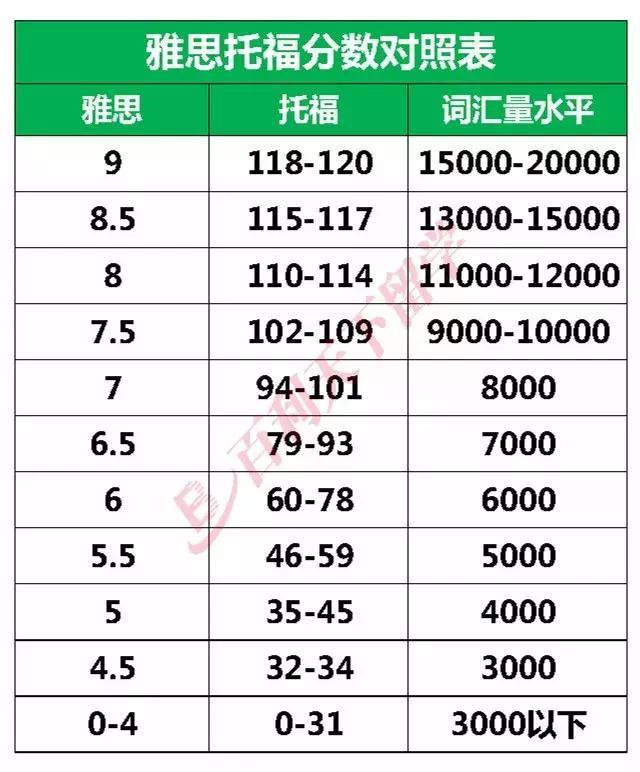 英语六级等于雅思多少分及格_英语六级等于雅思多少分