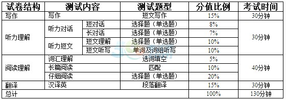 英语四级考试题型分值表的简单介绍