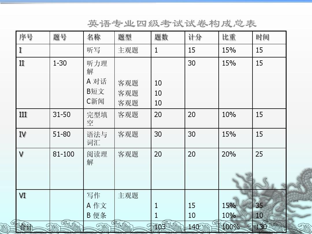 英语四级考试题型分值表的简单介绍