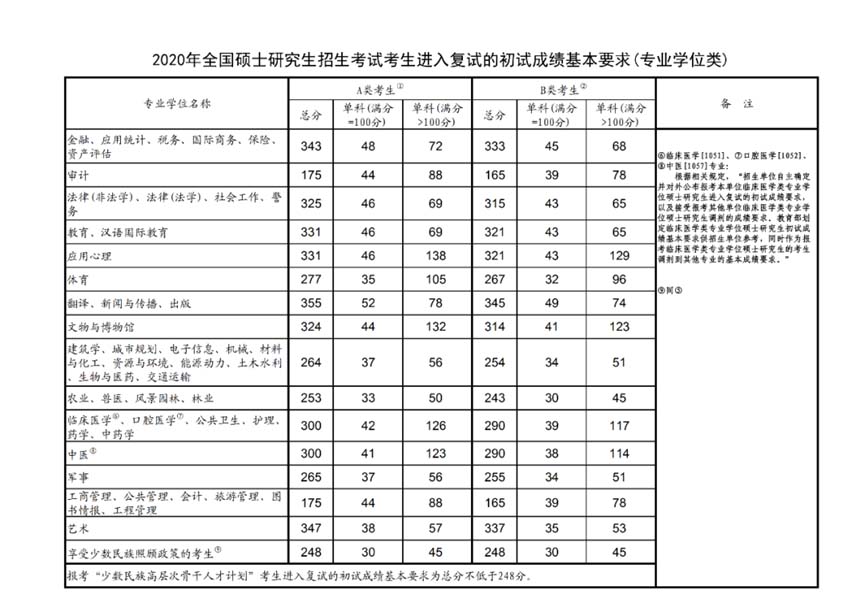 考研国家英语分数线2021_考研国家英语分数线