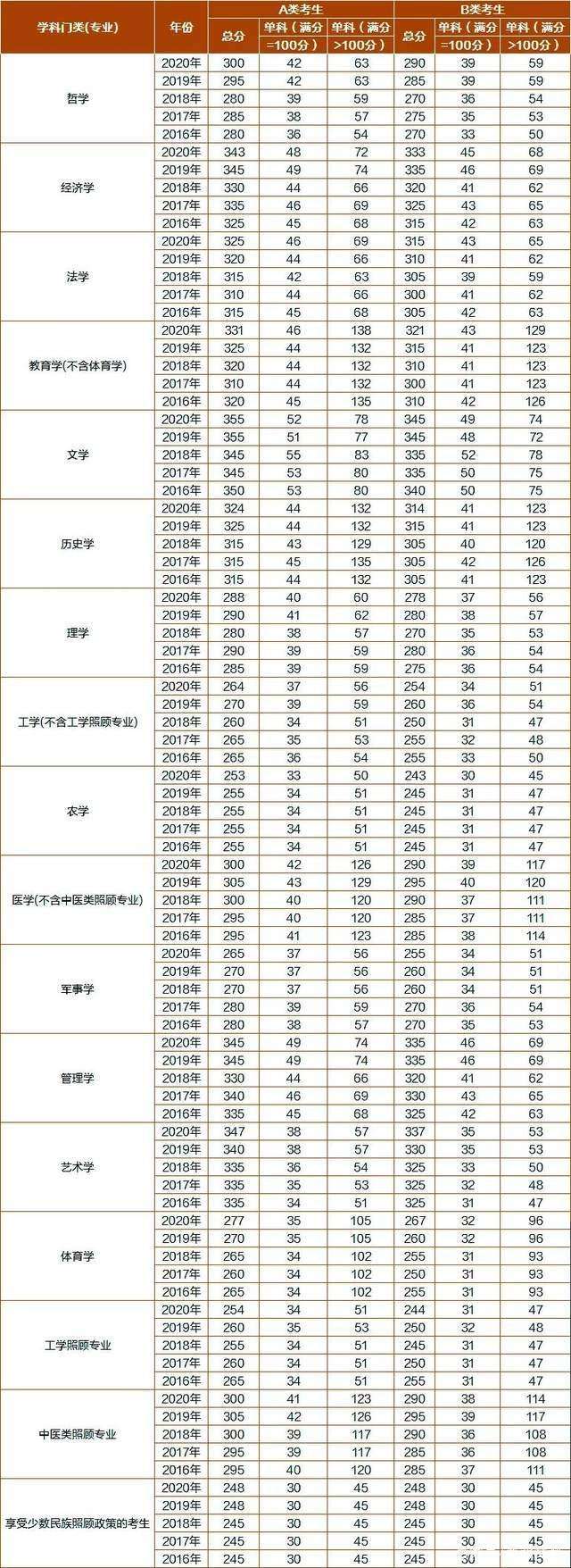 2022年考研英语国家线多少(考研英语国家线多少)