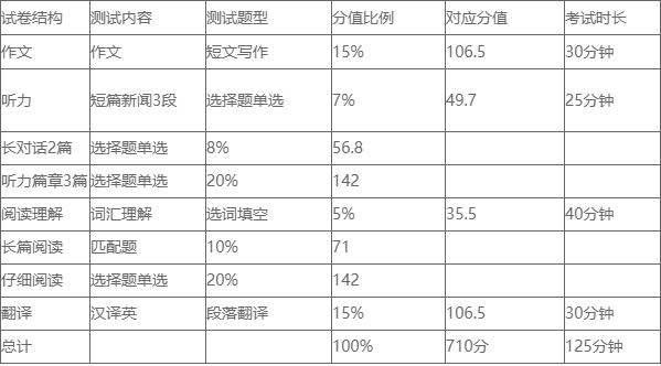 江苏四级分数分布(江苏英语四级分值分布情况)