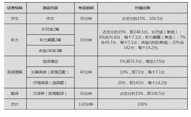 英语四级听力相当于高考什么水平_英语四级听力相当于高考什么水平呢