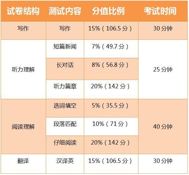 英语四级时间安排(英语四级时间安排与分配)