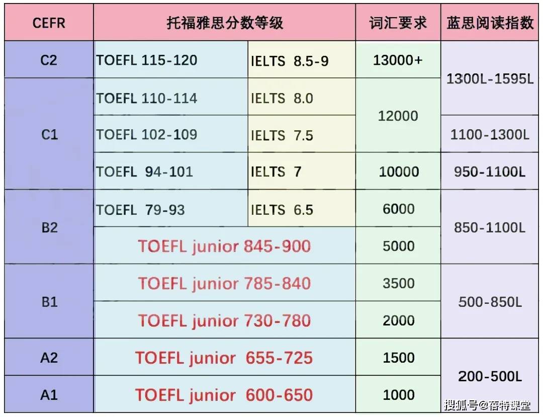 托福六级分数对照表(托福英语六级分数对照表)