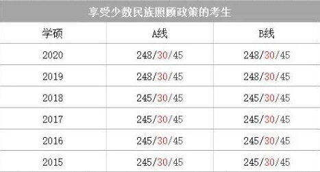 考研英语国家线2022风景园林(考研英语国家线2022)