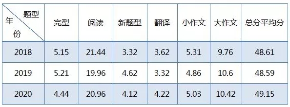 考研英语多少分_考研英语翻译多少分