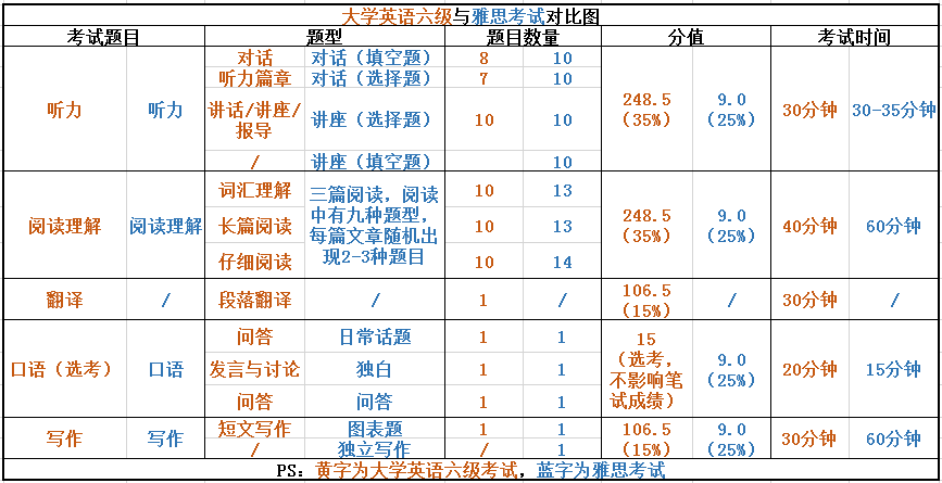 六级450相当于雅思多少分(六级450相当于雅思多少分及格)