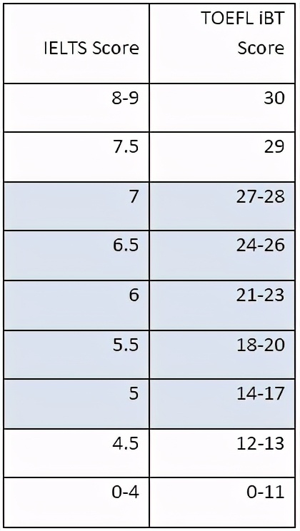 六级450相当于雅思多少分(六级450相当于雅思多少分及格)