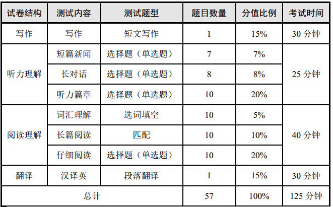 2022英语四级考试结果什么时候出来_2022英语四级考试结果什么时候出来啊