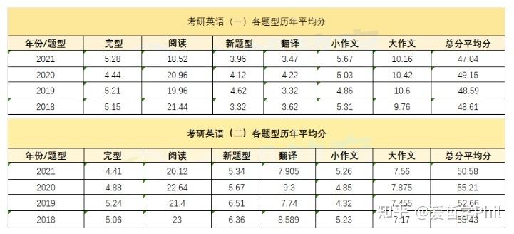 考研英语时间一共多长时间(考研英语时间一共多长时间考完)