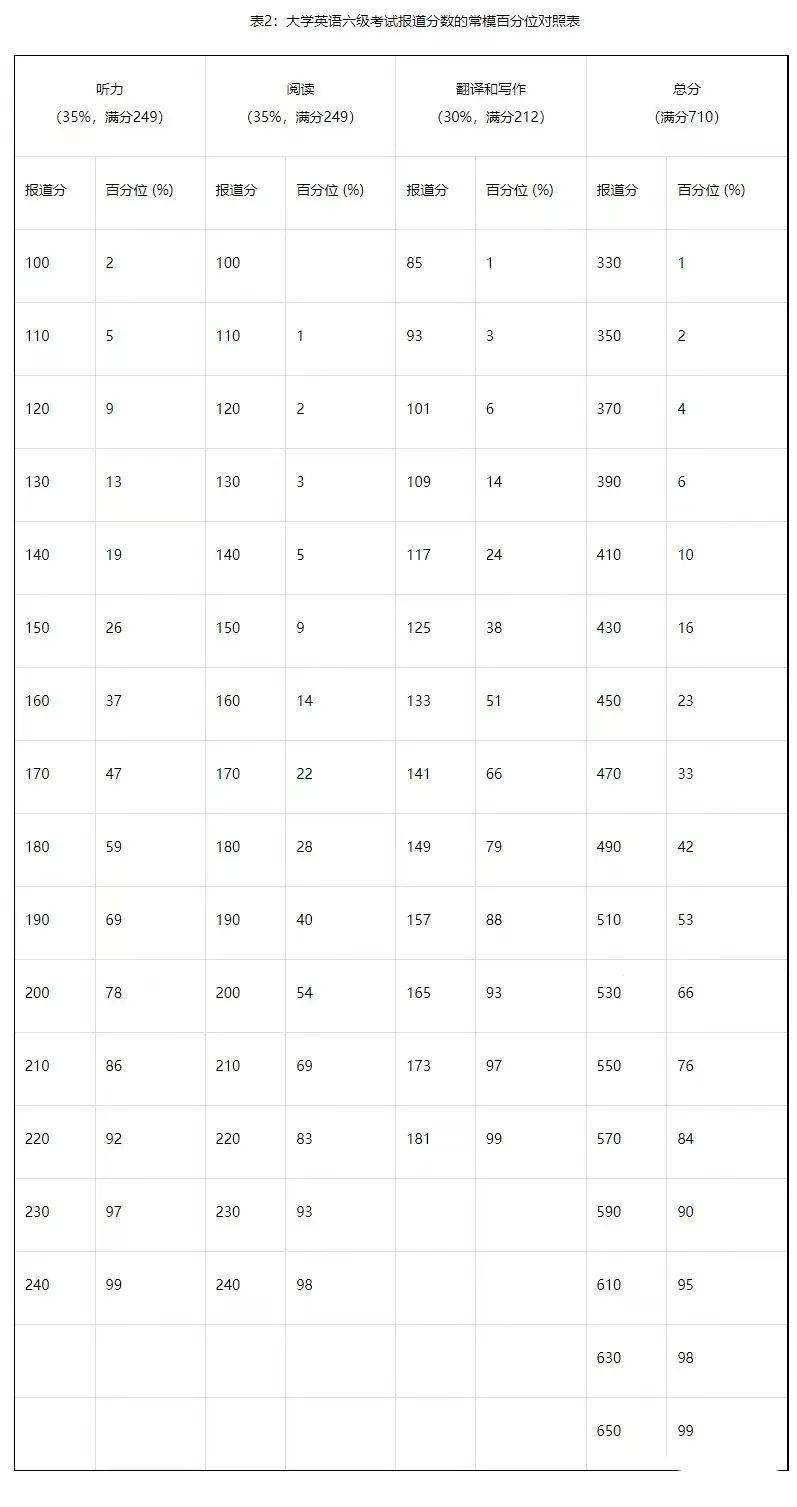 2022年6月英语六级成绩什么时候出来的(2022年6月英语六级成绩什么时候出来)