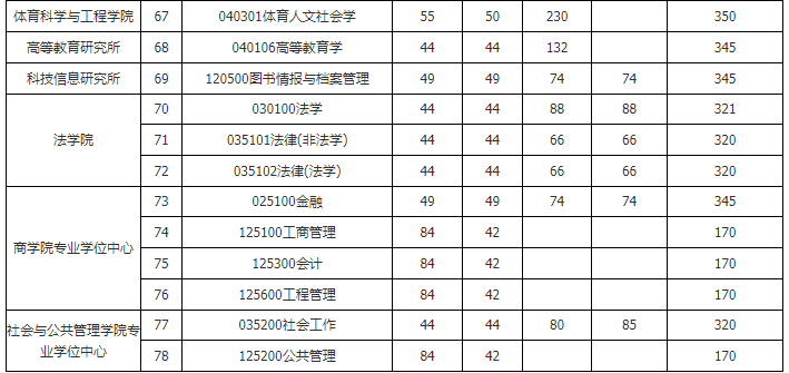 社会工作考研总分多少(考研总分多少)