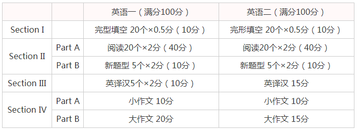 考研英语一题型分数分配_考研英语一的题型和分值分布