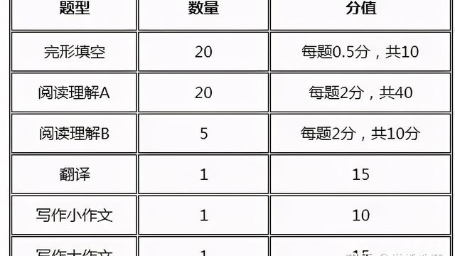 考研英语一题型分数分配_考研英语一的题型和分值分布