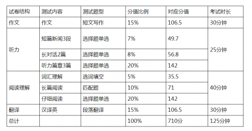 同等学力英语通过分数(同等学力英语题型及分值)