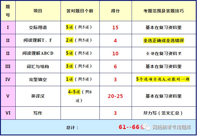 同等学力英语通过分数(同等学力英语题型及分值)