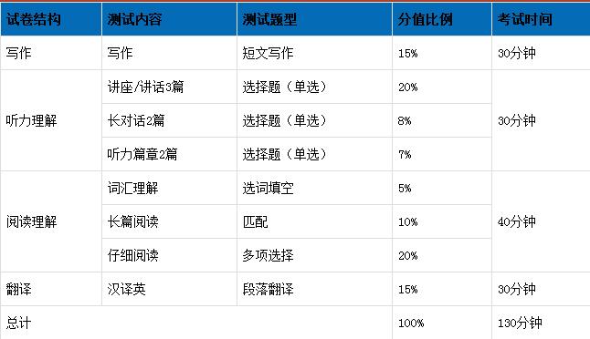 英语六级考试时间(英语六级考试时间分配)