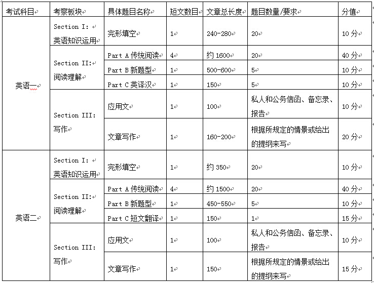 考研英语的题型和分数分配(考研英语题型和分数分配)