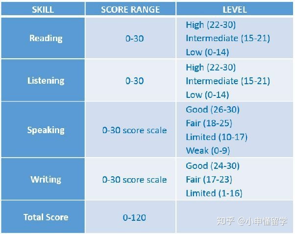 英语六级和雅思的区别_大学英语六级与雅思的区别