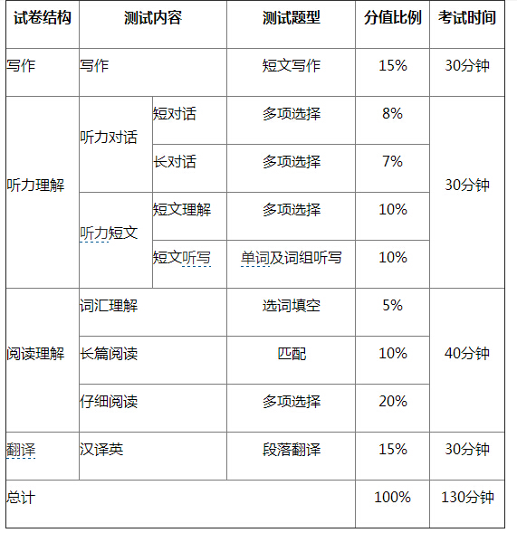 英语四级真题分值是怎样给的的简单介绍