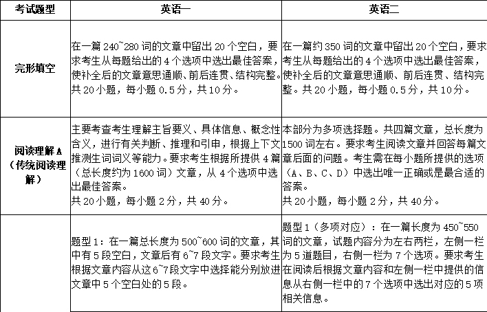 考研英语二满分多少_研究生考试英语二满分多少