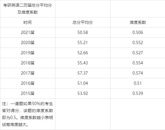 考研英语最低分要求2022(考研英语最低分要求)