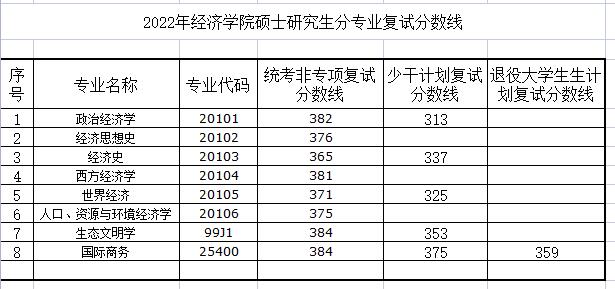 考研分数线2022公布时间的简单介绍