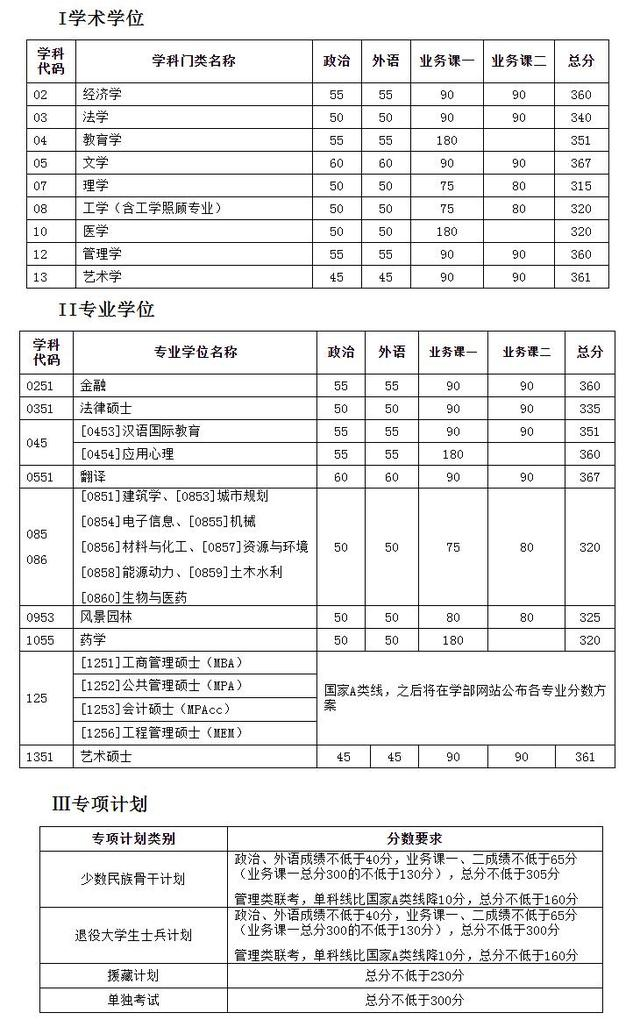 考研分数线2022公布时间的简单介绍