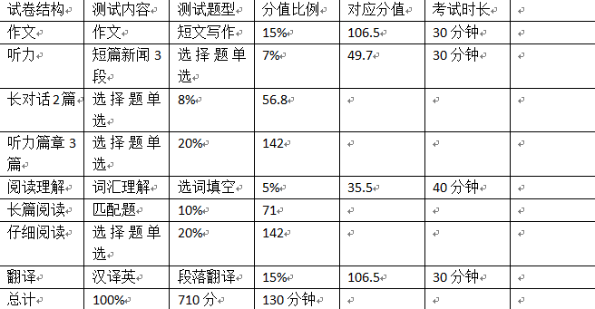 英语四级分值_英语六级考试分数分配表