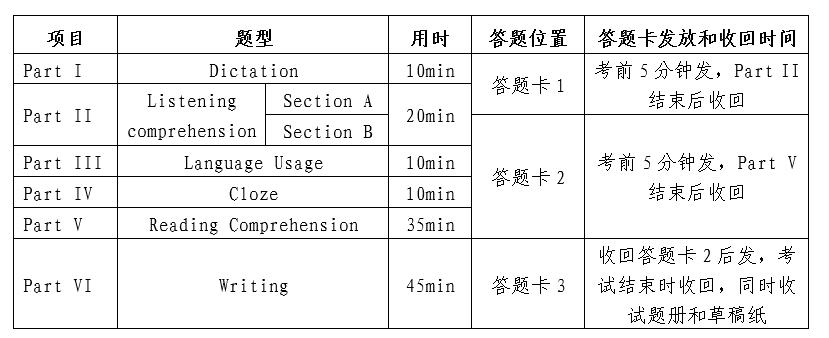 四级英语考试内容题型顺序(英语四级考试题型顺序)