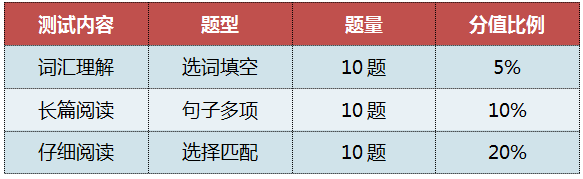 四级英语考试内容题型顺序(英语四级考试题型顺序)