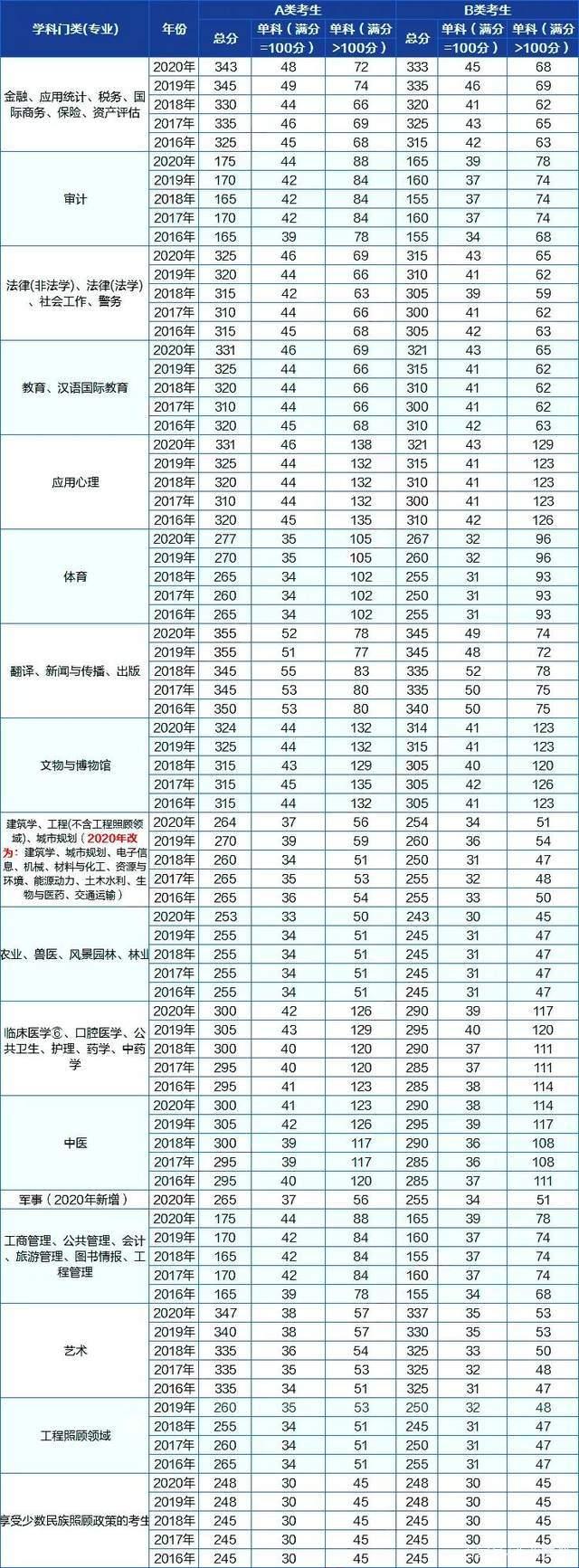 考研英语国家线历年分数线(考研英语国家线历年分数)